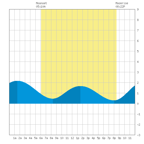 Mt. Pleasant Plantation tide chart for Tuesday, June 10, 2025