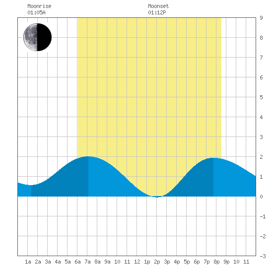 Mt. Pleasant Plantation tide chart for Wednesday, June 18, 2025