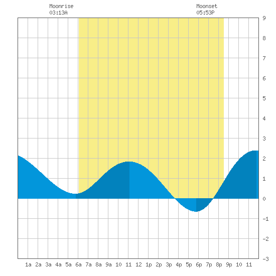 Mt. Pleasant Plantation tide chart for Sunday, June 22, 2025