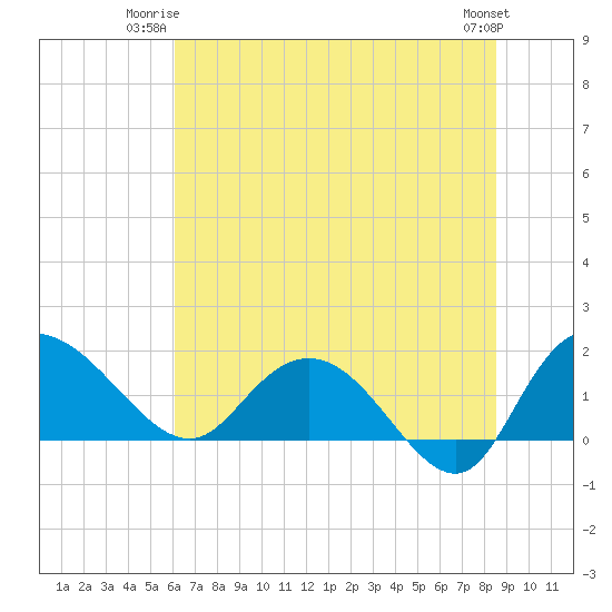Mt. Pleasant Plantation tide chart for Monday, June 23, 2025
