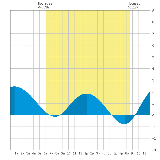 Mt. Pleasant Plantation tide chart for Tuesday, June 24, 2025