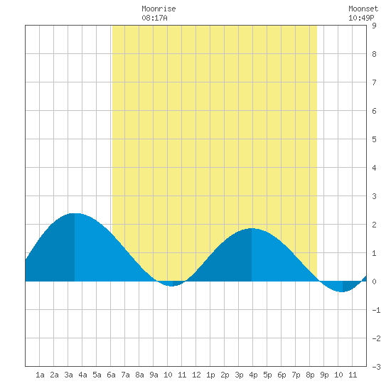 Mt. Pleasant Plantation tide chart for Friday, June 27, 2025