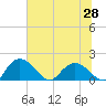 Mt. Pleasant Plantation tide chart for Saturday, June 28, 2025