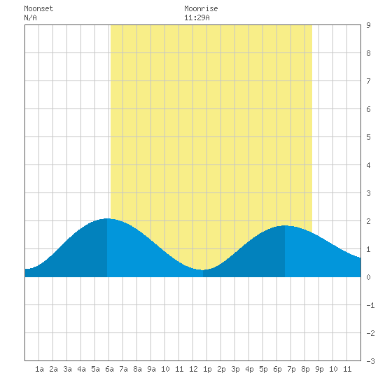 Mt. Pleasant Plantation tide chart for Monday, June 30, 2025