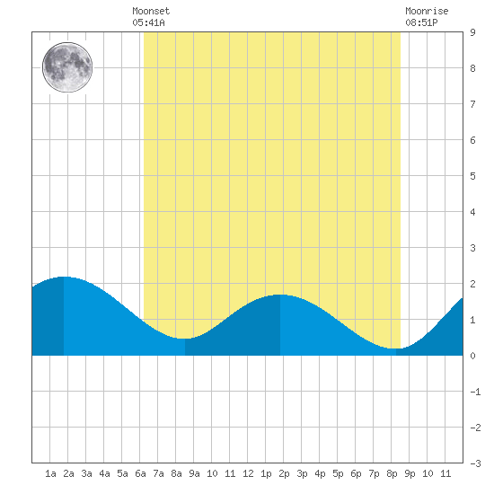 Mt. Pleasant Plantation tide chart for Thursday, July 10, 2025