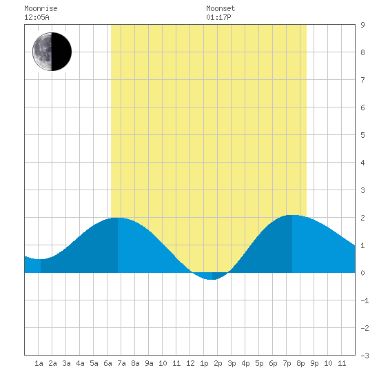 Mt. Pleasant Plantation tide chart for Thursday, July 17, 2025