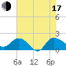 Mt. Pleasant Plantation tide chart for Thursday, July 17, 2025
