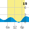 Mt. Pleasant Plantation tide chart for Saturday, July 19, 2025