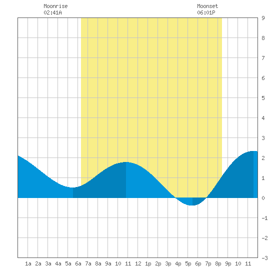 Mt. Pleasant Plantation tide chart for Monday, July 21, 2025
