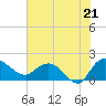 Mt. Pleasant Plantation tide chart for Monday, July 21, 2025