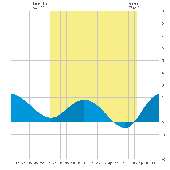 Mt. Pleasant Plantation tide chart for Tuesday, July 22, 2025