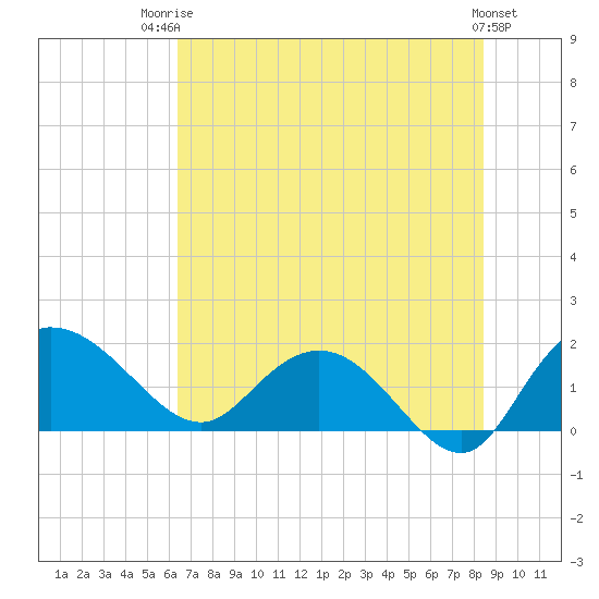 Mt. Pleasant Plantation tide chart for Wednesday, July 23, 2025