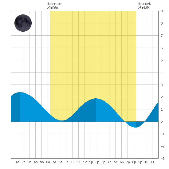 Mt. Pleasant Plantation tide chart for Thursday, July 24, 2025