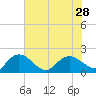Mt. Pleasant Plantation tide chart for Monday, July 28, 2025