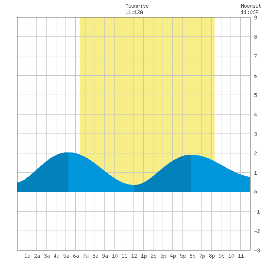 Mt. Pleasant Plantation tide chart for Tuesday, July 29, 2025