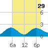 Mt. Pleasant Plantation tide chart for Tuesday, July 29, 2025
