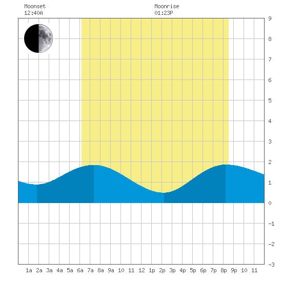 Mt. Pleasant Plantation tide chart for Wednesday, July 2, 2025