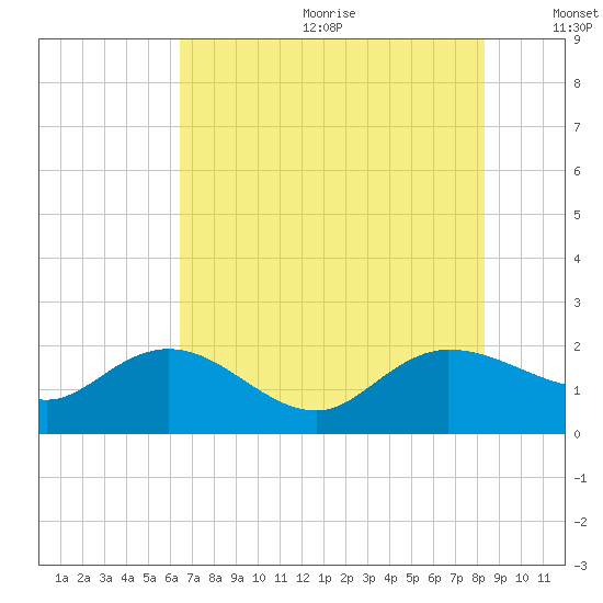 Mt. Pleasant Plantation tide chart for Wednesday, July 30, 2025