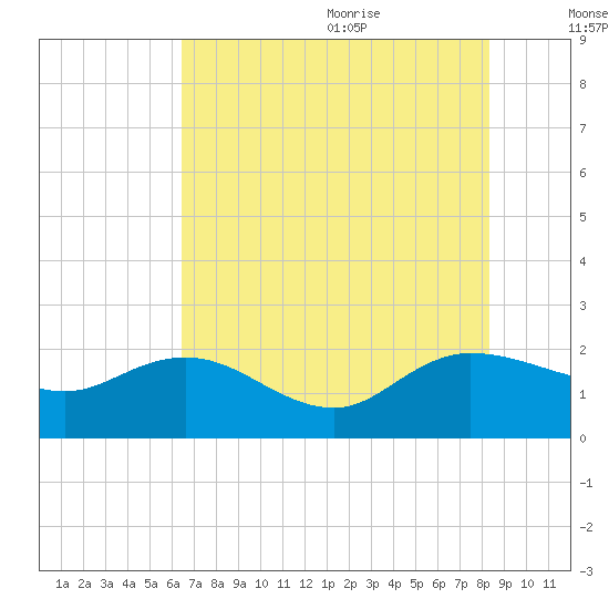 Mt. Pleasant Plantation tide chart for Thursday, July 31, 2025