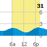 Mt. Pleasant Plantation tide chart for Thursday, July 31, 2025