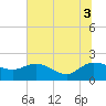 Mt. Pleasant Plantation tide chart for Thursday, July 3, 2025