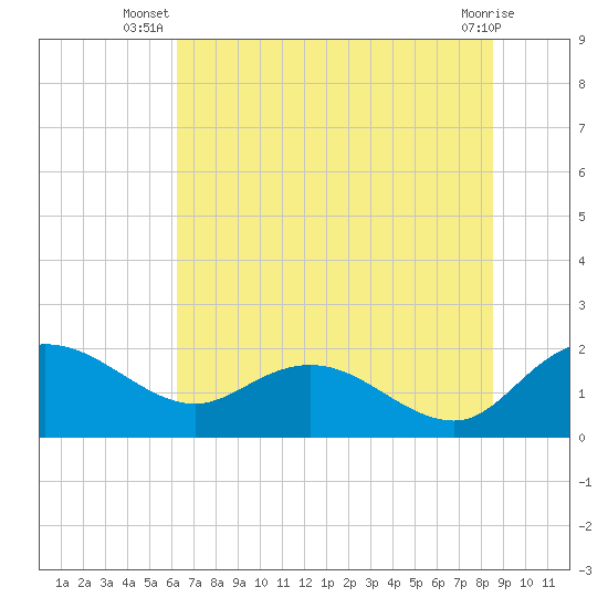 Mt. Pleasant Plantation tide chart for Tuesday, July 8, 2025
