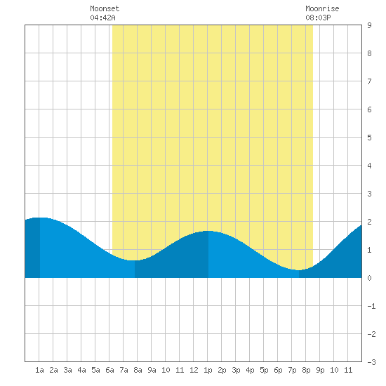 Mt. Pleasant Plantation tide chart for Wednesday, July 9, 2025