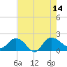 Mt. Pleasant Plantation tide chart for Thursday, August 14, 2025