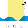 Mt. Pleasant Plantation tide chart for Sunday, August 17, 2025