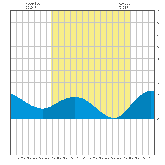 Mt. Pleasant Plantation tide chart for Tuesday, August 19, 2025