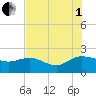 Mt. Pleasant Plantation tide chart for Friday, August 1, 2025