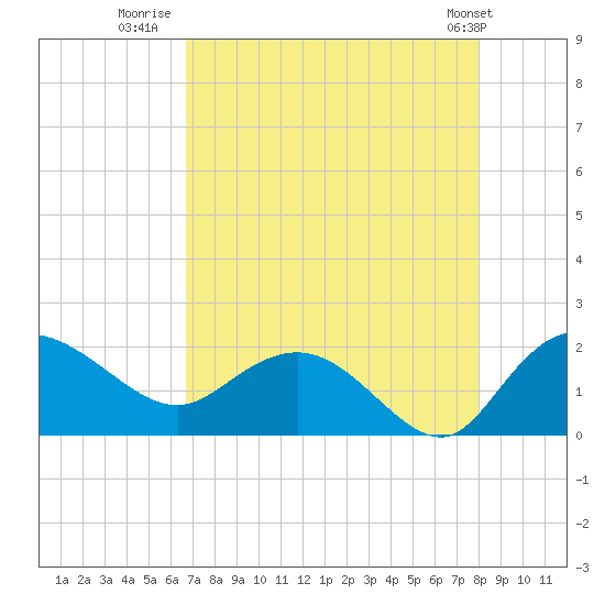 Mt. Pleasant Plantation tide chart for Wednesday, August 20, 2025