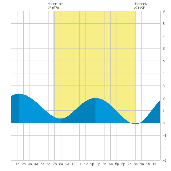 Mt. Pleasant Plantation tide chart for Friday, August 22, 2025