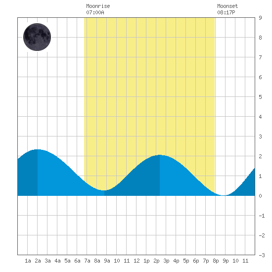 Mt. Pleasant Plantation tide chart for Saturday, August 23, 2025