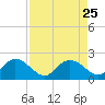 Mt. Pleasant Plantation tide chart for Monday, August 25, 2025
