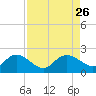 Mt. Pleasant Plantation tide chart for Tuesday, August 26, 2025