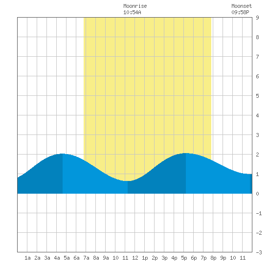 Mt. Pleasant Plantation tide chart for Wednesday, August 27, 2025