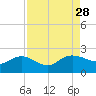 Mt. Pleasant Plantation tide chart for Thursday, August 28, 2025