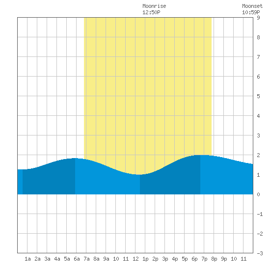Mt. Pleasant Plantation tide chart for Friday, August 29, 2025