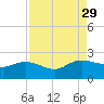 Mt. Pleasant Plantation tide chart for Friday, August 29, 2025