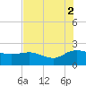 Mt. Pleasant Plantation tide chart for Saturday, August 2, 2025