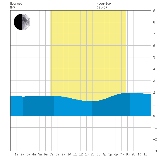Mt. Pleasant Plantation tide chart for Sunday, August 31, 2025