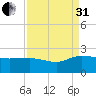 Mt. Pleasant Plantation tide chart for Sunday, August 31, 2025