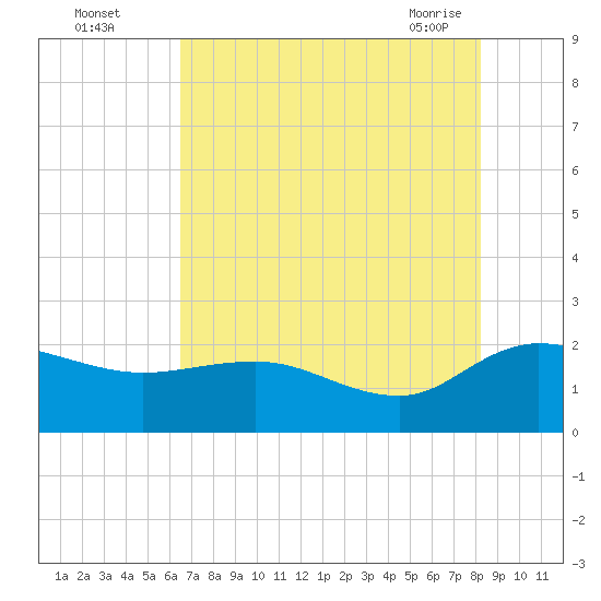 Mt. Pleasant Plantation tide chart for Monday, August 4, 2025
