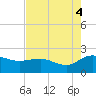Mt. Pleasant Plantation tide chart for Monday, August 4, 2025