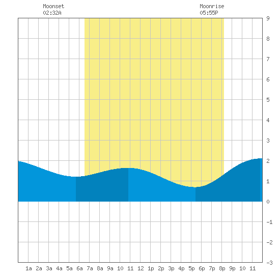 Mt. Pleasant Plantation tide chart for Tuesday, August 5, 2025