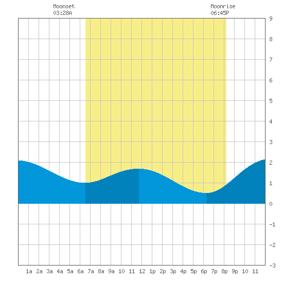 Mt. Pleasant Plantation tide chart for Wednesday, August 6, 2025