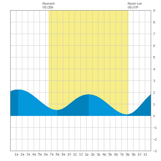 Mt. Pleasant Plantation tide chart for Friday, August 8, 2025