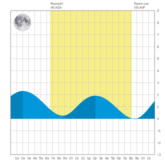 Mt. Pleasant Plantation tide chart for Saturday, August 9, 2025