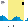 Mt. Pleasant Plantation tide chart for Saturday, August 9, 2025